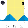 Marshall Hall tide chart for Friday, July 5, 2024