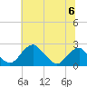 Marshall Hall tide chart for Saturday, July 6, 2024