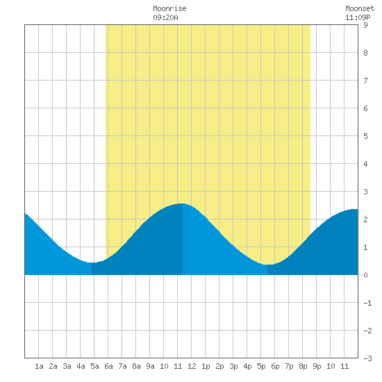 Marshall Hall tide chart for Tuesday, July 9, 2024