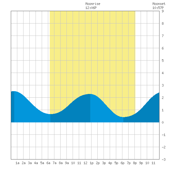 Marshall Hall tide chart for Saturday, August 10, 2024
