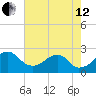 Marshall Hall tide chart for Monday, August 12, 2024