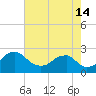 Marshall Hall tide chart for Wednesday, August 14, 2024