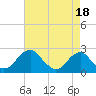 Marshall Hall tide chart for Sunday, August 18, 2024