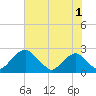 Marshall Hall tide chart for Thursday, August 1, 2024