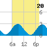 Marshall Hall tide chart for Tuesday, August 20, 2024