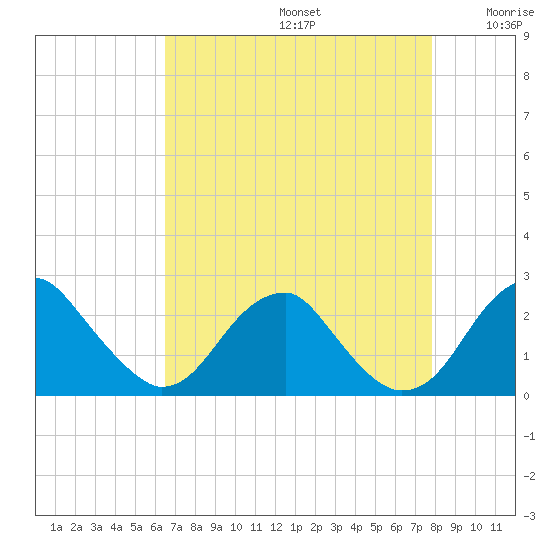 Marshall Hall tide chart for Saturday, August 24, 2024
