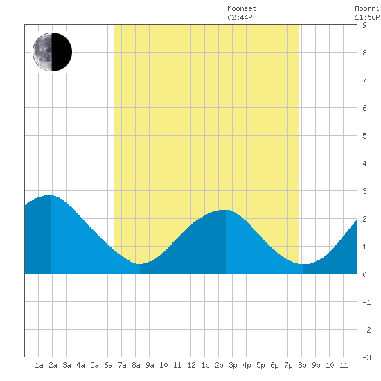 Marshall Hall tide chart for Monday, August 26, 2024