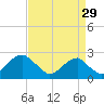 Marshall Hall tide chart for Thursday, August 29, 2024