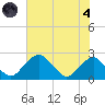 Marshall Hall tide chart for Sunday, August 4, 2024