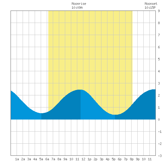 Marshall Hall tide chart for Thursday, August 8, 2024