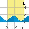 Marshall Hall tide chart for Thursday, August 8, 2024