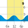 Marshall Hall tide chart for Friday, August 9, 2024
