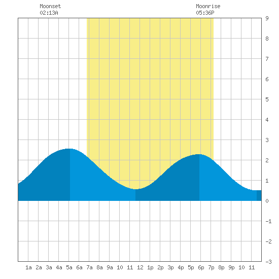 Marshall Hall tide chart for Saturday, September 14, 2024