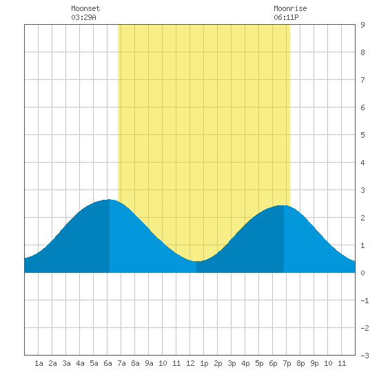 Marshall Hall tide chart for Sunday, September 15, 2024