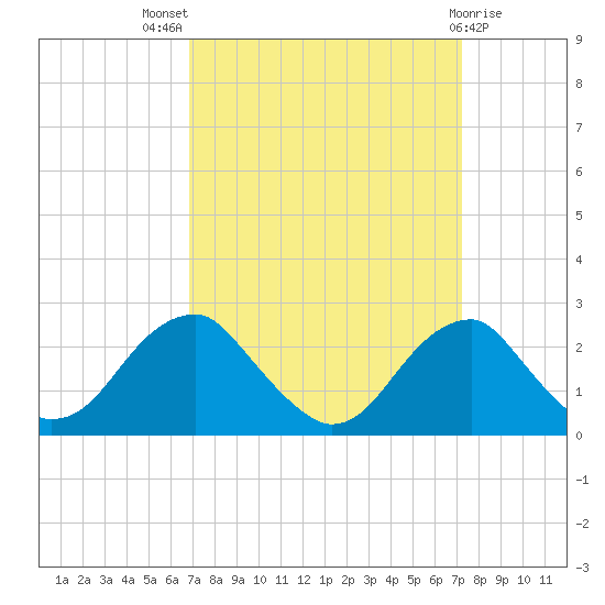 Marshall Hall tide chart for Monday, September 16, 2024