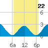 Marshall Hall tide chart for Sunday, September 22, 2024