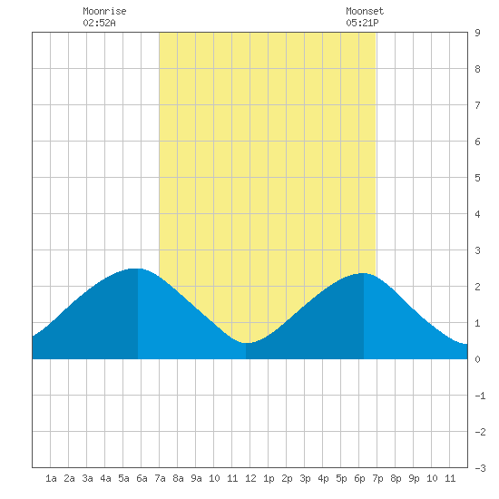 Marshall Hall tide chart for Saturday, September 28, 2024