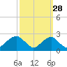 Marshall Hall tide chart for Saturday, September 28, 2024