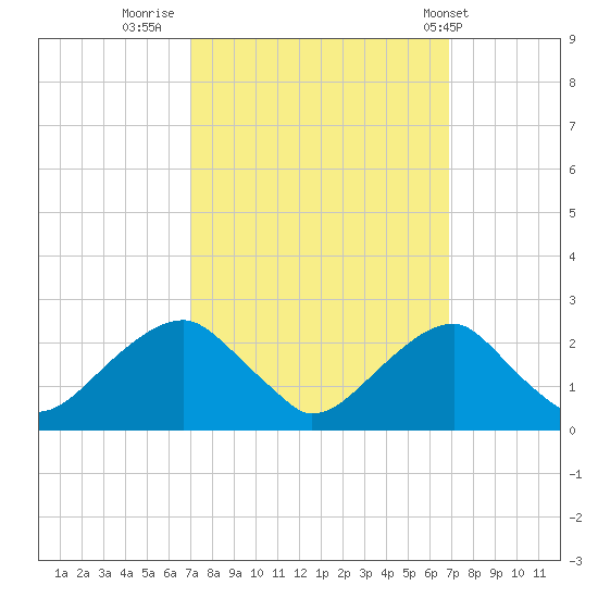 Marshall Hall tide chart for Sunday, September 29, 2024