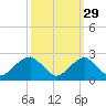 Marshall Hall tide chart for Sunday, September 29, 2024