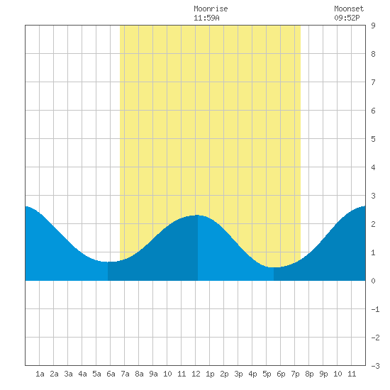 Marshall Hall tide chart for Sunday, September 8, 2024