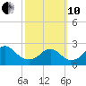 Marshall Hall tide chart for Thursday, October 10, 2024