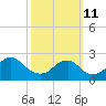 Marshall Hall tide chart for Friday, October 11, 2024