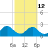 Marshall Hall tide chart for Saturday, October 12, 2024