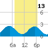 Marshall Hall tide chart for Sunday, October 13, 2024
