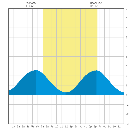 Marshall Hall tide chart for Monday, October 14, 2024