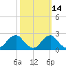 Marshall Hall tide chart for Monday, October 14, 2024