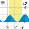 Marshall Hall tide chart for Thursday, October 17, 2024
