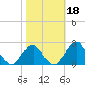 Marshall Hall tide chart for Friday, October 18, 2024