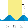 Marshall Hall tide chart for Tuesday, October 1, 2024