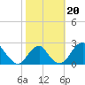 Marshall Hall tide chart for Sunday, October 20, 2024