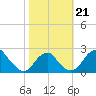 Marshall Hall tide chart for Monday, October 21, 2024