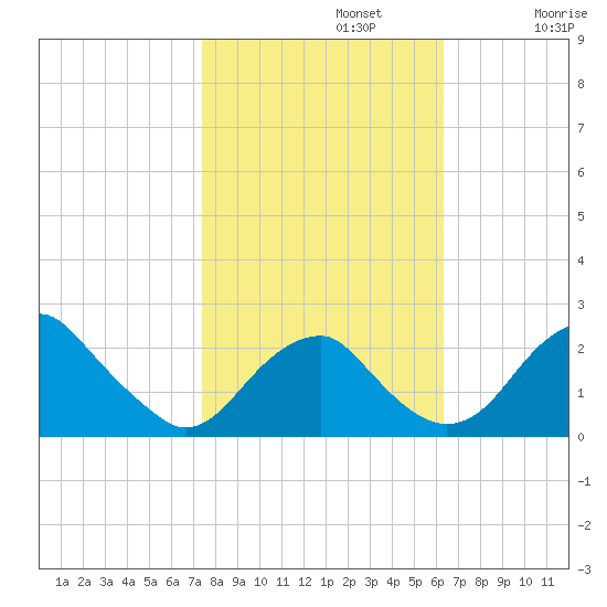 Marshall Hall tide chart for Tuesday, October 22, 2024