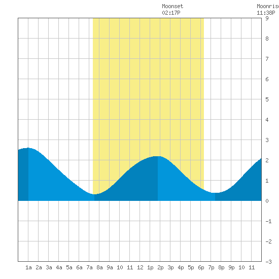 Marshall Hall tide chart for Wednesday, October 23, 2024