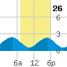 Marshall Hall tide chart for Saturday, October 26, 2024