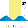 Marshall Hall tide chart for Sunday, October 27, 2024