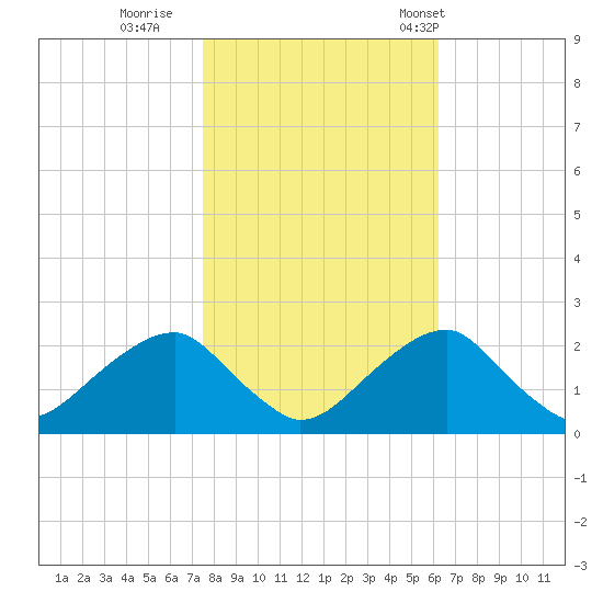 Marshall Hall tide chart for Monday, October 28, 2024