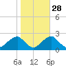 Marshall Hall tide chart for Monday, October 28, 2024