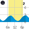 Marshall Hall tide chart for Wednesday, October 2, 2024