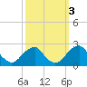 Marshall Hall tide chart for Thursday, October 3, 2024