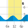 Marshall Hall tide chart for Sunday, October 6, 2024