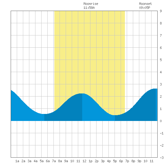 Marshall Hall tide chart for Monday, October 7, 2024