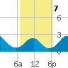 Marshall Hall tide chart for Monday, October 7, 2024