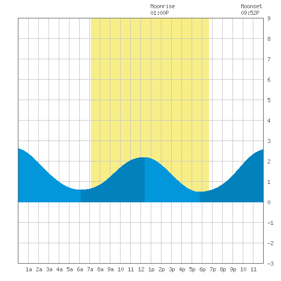 Marshall Hall tide chart for Tuesday, October 8, 2024