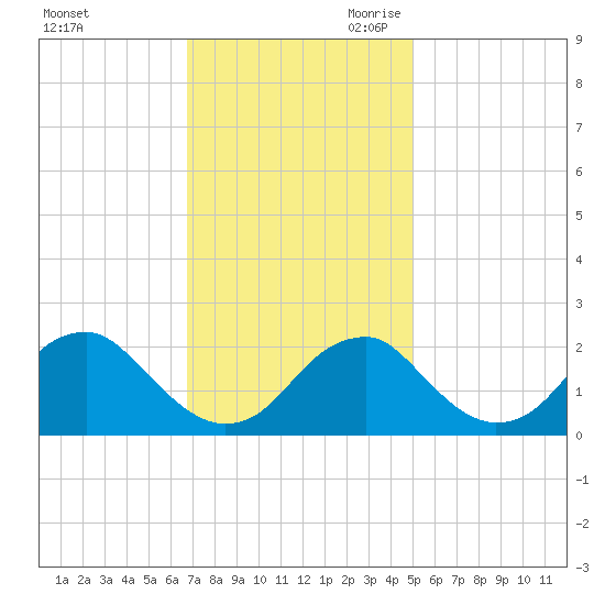 Marshall Hall tide chart for Sunday, November 10, 2024