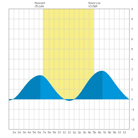 Marshall Hall tide chart for Thursday, November 14, 2024